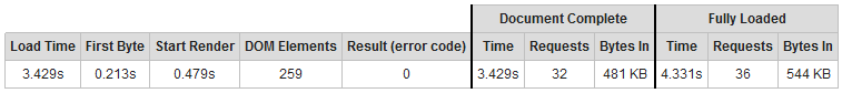 Website Speed Test Summary Table - After Experiment