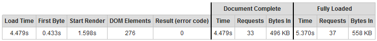 Website Speed Test Summary Table - Before Experiment