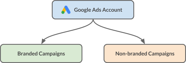 Plan Campaigns Structure by Marketing Objectives