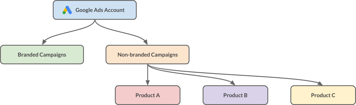 Plan Campaigns Structure by Product Lines