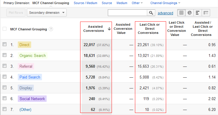 Google Analytics Multi-Channel Funnel (MCF) Report