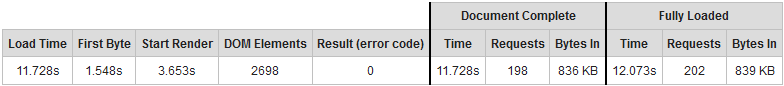 Website Speed Test Summary Table