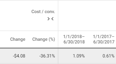 YoY Improvements in Cost/Conversion & Conversion Rate for SEM + Display Advertising on Google AdWords