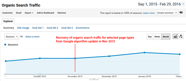 Recovery of organic search traffic for selected page types from Google algorithm update in Nov 2015