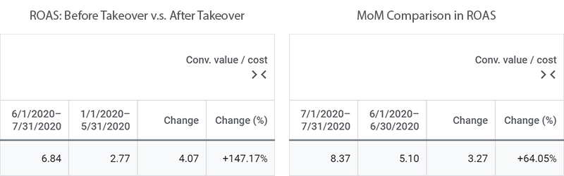 Revenue Growth for Performance Campaigns on Google Ads